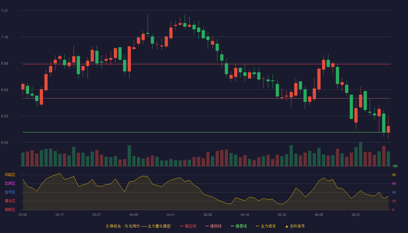 渝农商行(601077)云梯战法K线图 - 强压线6.87 强弱线6.49 强撑线6.11 弱势区