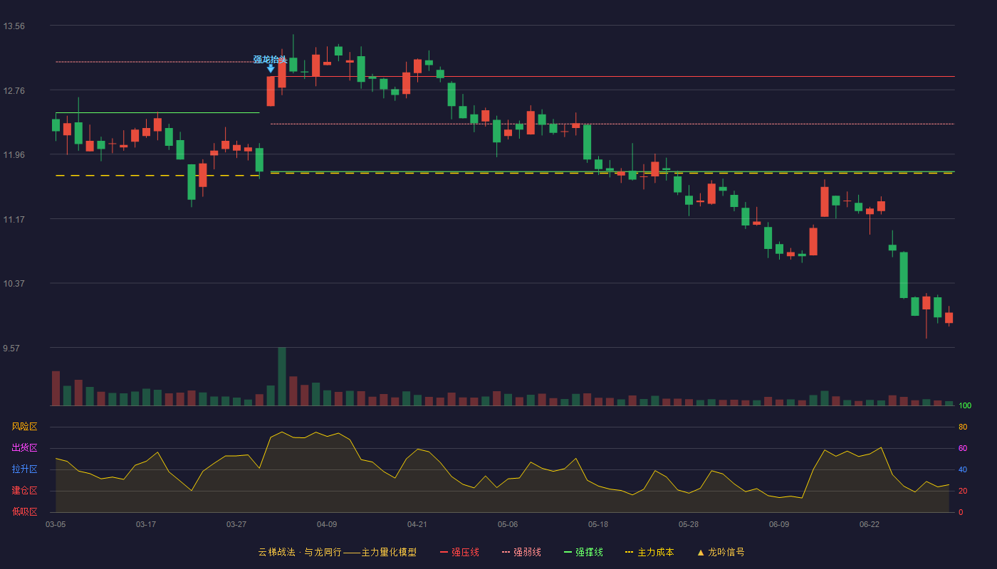 锦江航运(601083)云梯战法K线图 - 强压线12.93 强弱线12.34 强撑线11.75 破位区