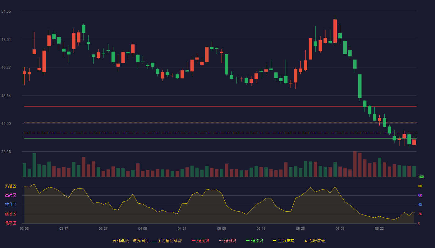 中国神华(601088)云梯战法K线图 - 强压线42.60 强弱线41.10 强撑线39.60 破位区