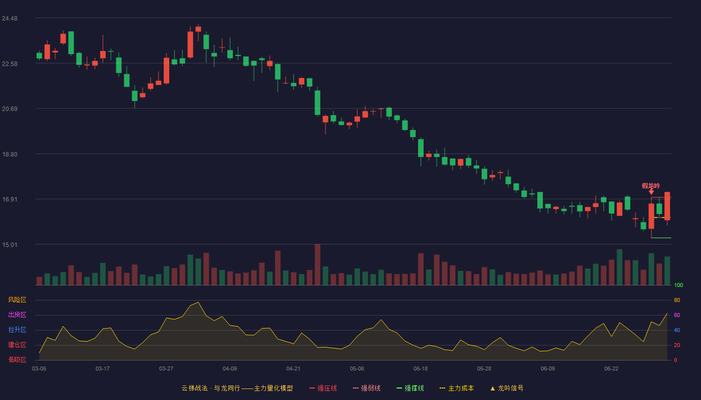 福元医药(601089)云梯战法K线图 - 强压线16.98 强弱线16.13 强撑线15.28 加速区