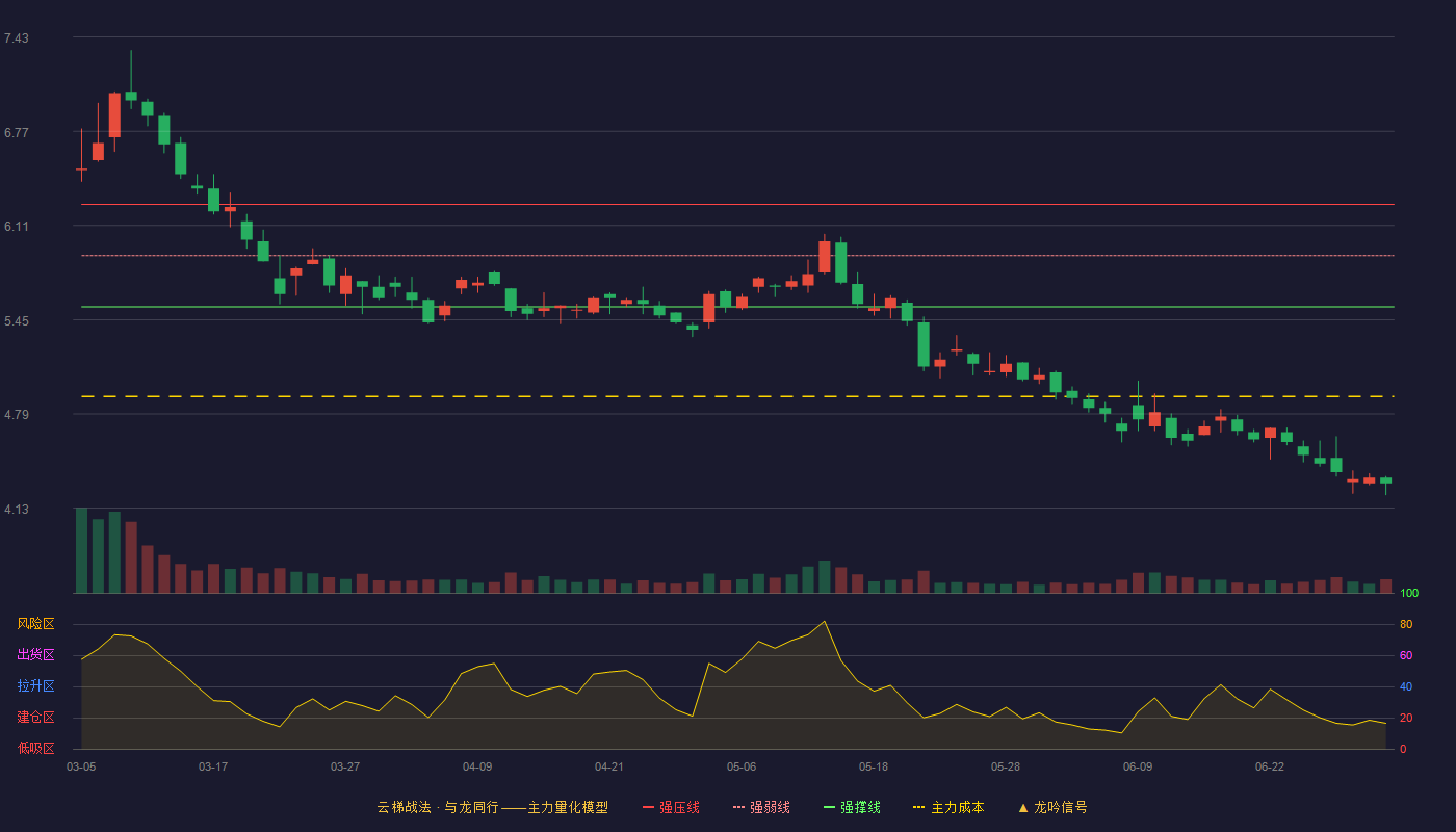 宏盛华源(601096)云梯战法K线图 - 强压线6.26 强弱线5.90 强撑线5.54 破位区