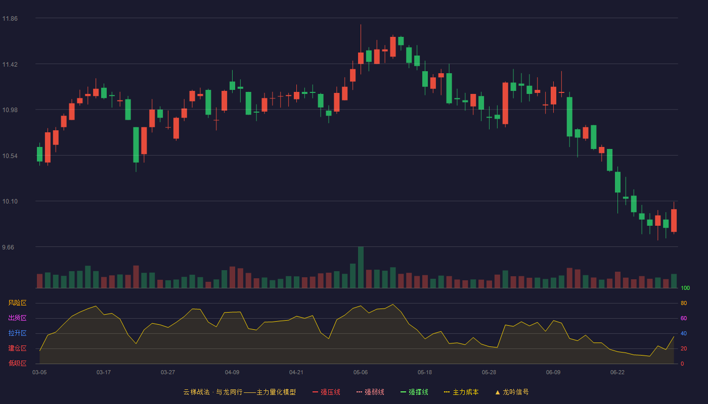 中南传媒(601098)云梯战法K线图 - 强压线13.59 强弱线12.97 强撑线12.35 破位区