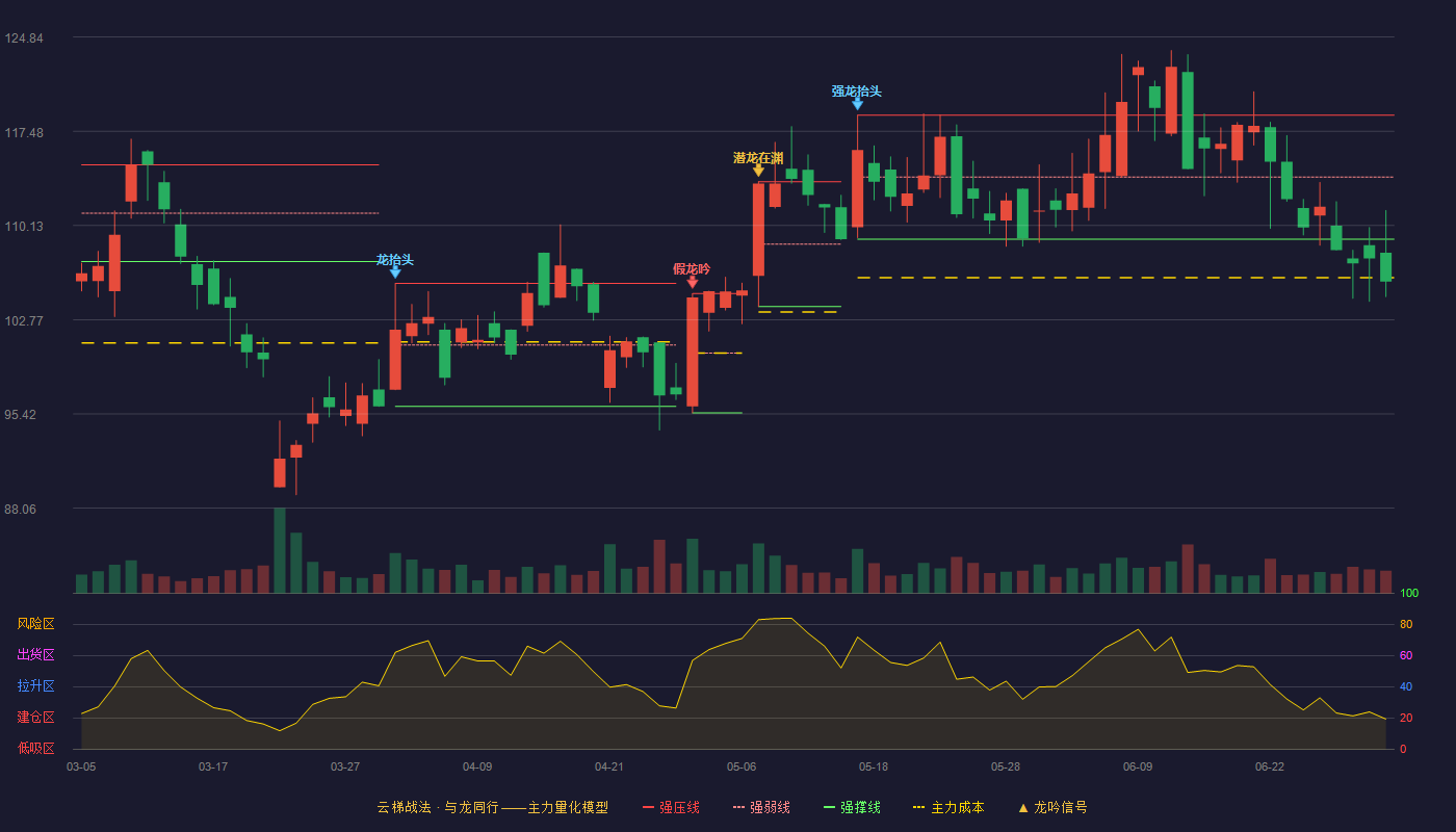 恒立液压(601100)云梯战法K线图 - 强压线118.74 强弱线113.90 强撑线109.06 破位区