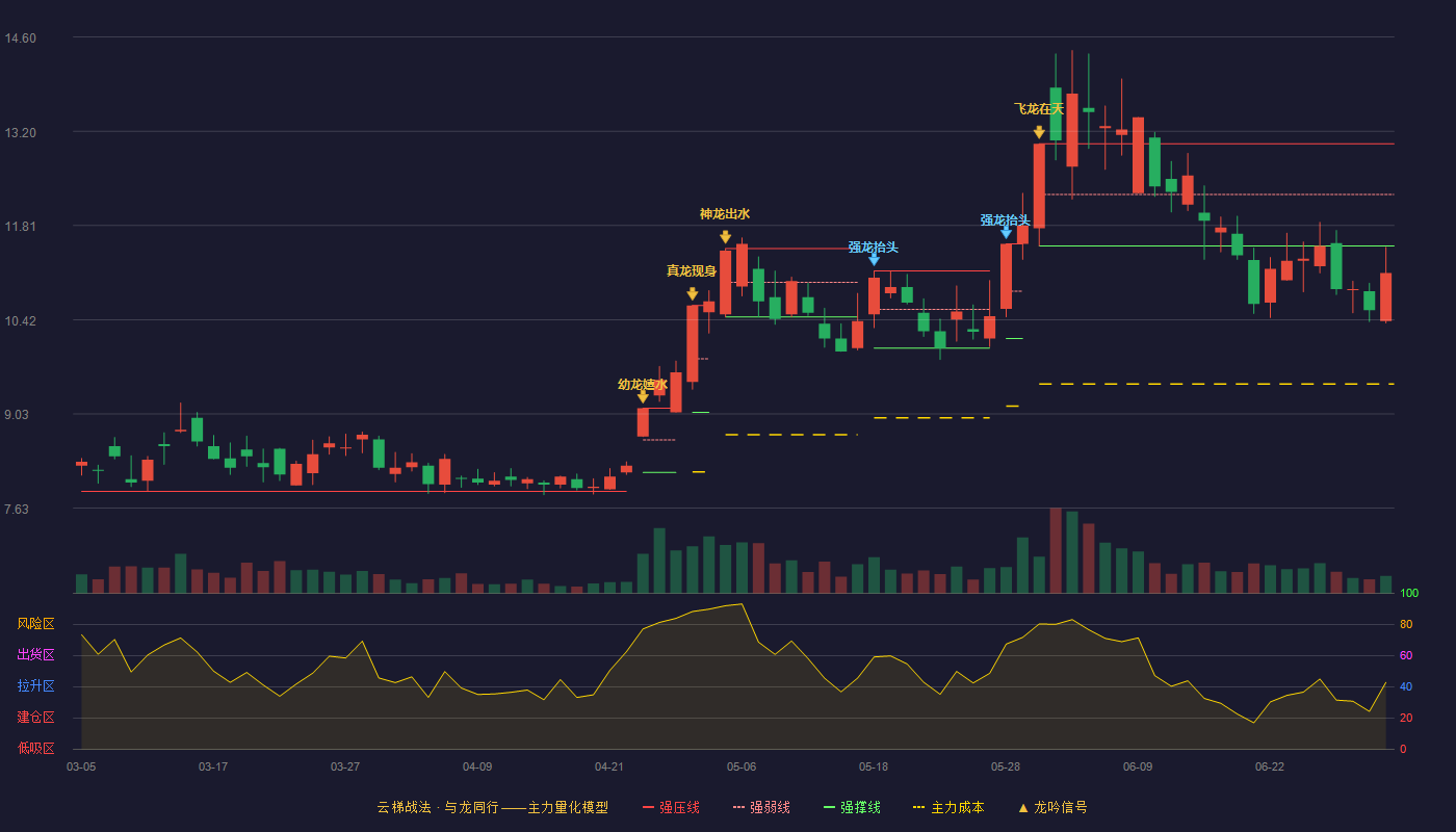 昊华能源(601101)云梯战法K线图 - 强压线13.02 强弱线12.27 强撑线11.51 破位区