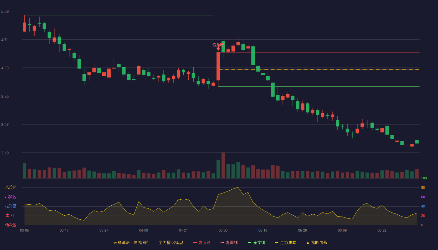 中国一重(601106)云梯战法K线图 - 强压线4.54 强弱线4.31 强撑线4.08 破位区
