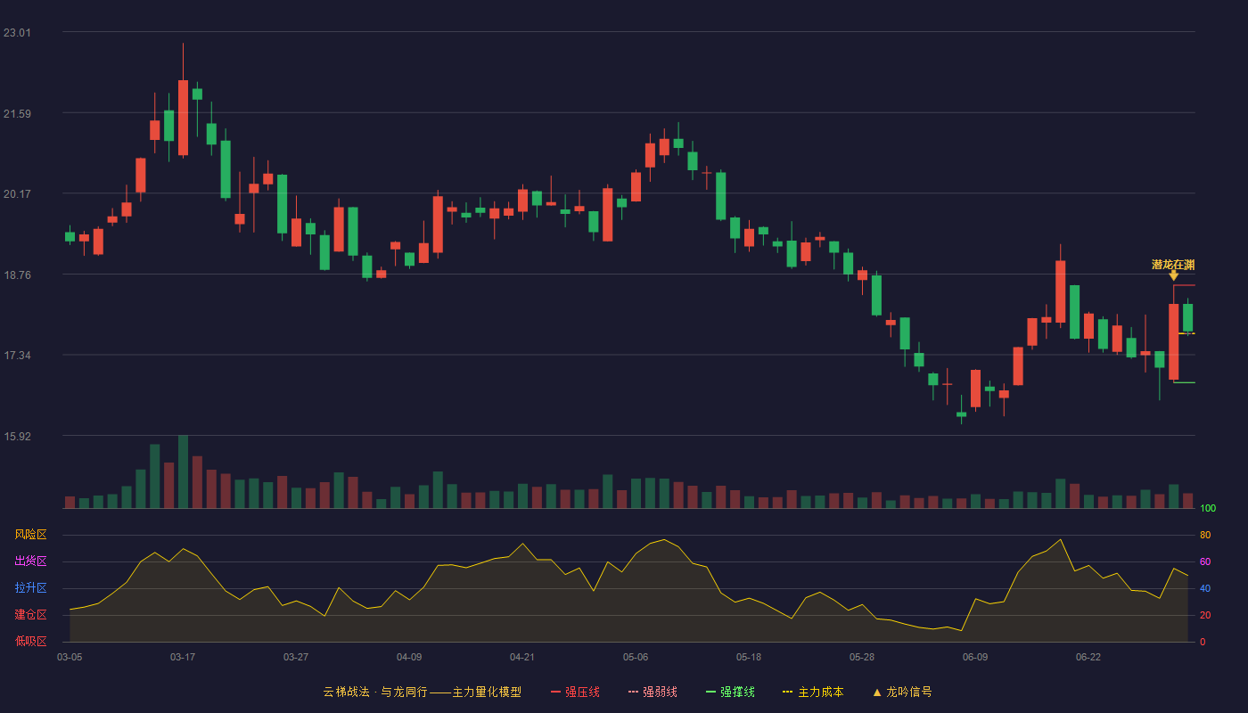 振石股份(601112)云梯战法K线图 - 强压线18.56 强弱线17.71 强撑线16.85 强势区