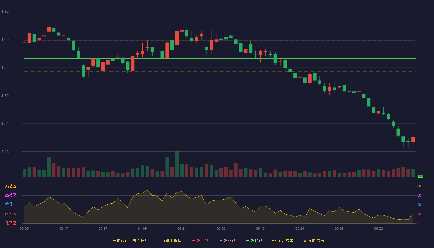 ST华鼎(601113)云梯战法K线图 - 强压线4.81 强弱线4.59 强撑线4.36 破位区
