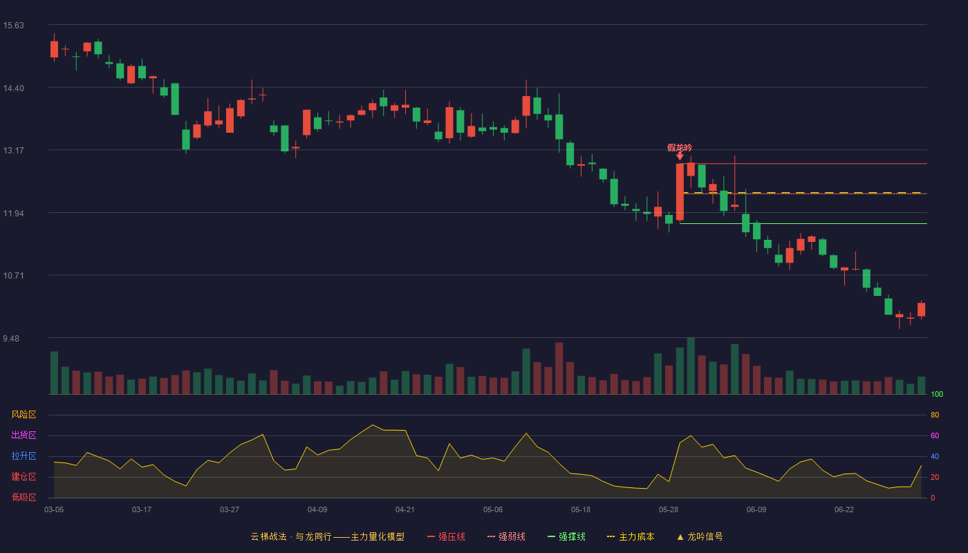 三江购物(601116)云梯战法K线图 - 强压线12.90 强弱线12.31 强撑线11.72 破位区