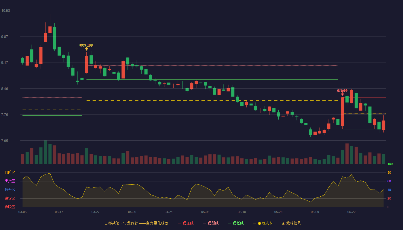 中国化学(601117)云梯战法K线图 - 强压线8.22 强弱线7.79 强撑线7.36 弱势区