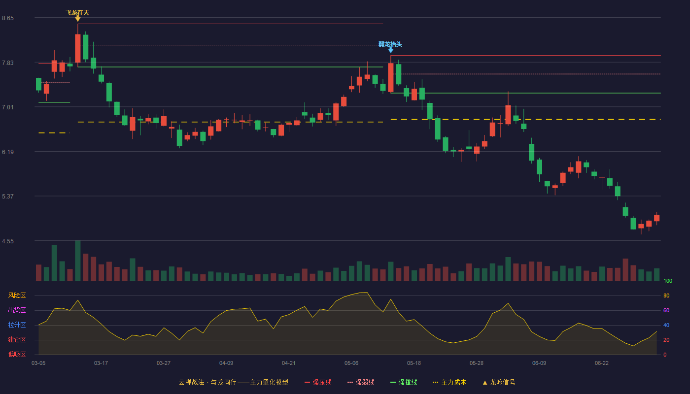 海南橡胶(601118)云梯战法K线图 - 强压线7.95 强弱线7.61 强撑线7.26 破位区