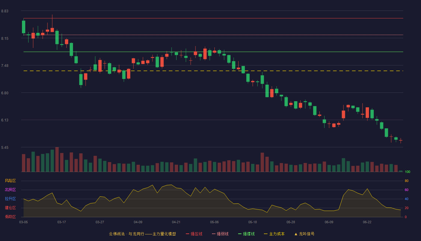 宝地矿业(601121)云梯战法K线图 - 强压线8.64 强弱线8.23 强撑线7.81 破位区