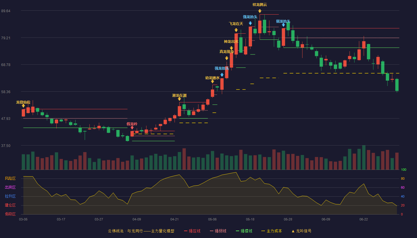 四方股份(601126)云梯战法K线图 - 强压线82.81 强弱线79.05 强撑线75.28 破位区