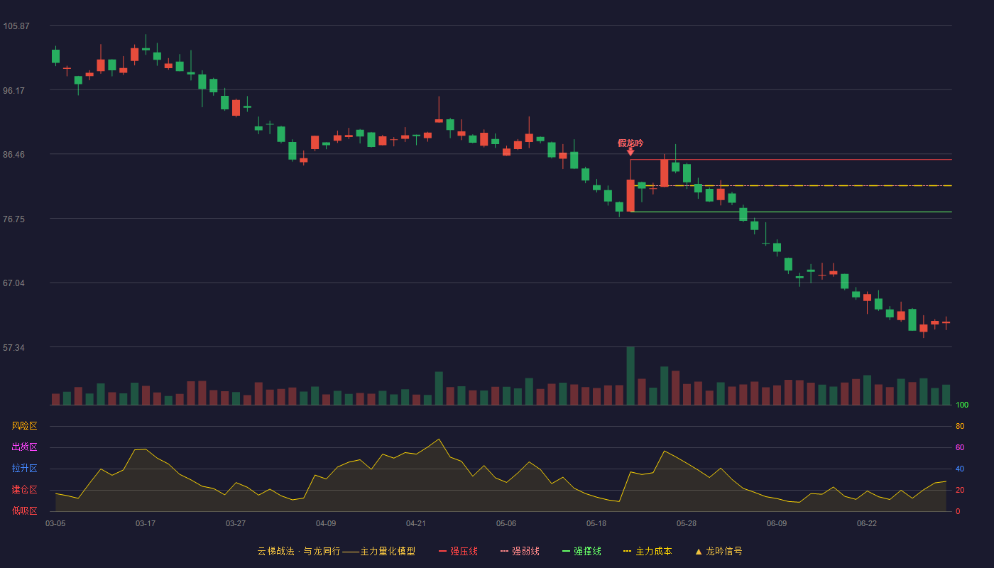 小康股份(601127)云梯战法K线图 - 强压线85.62 强弱线81.66 强撑线77.70 破位区