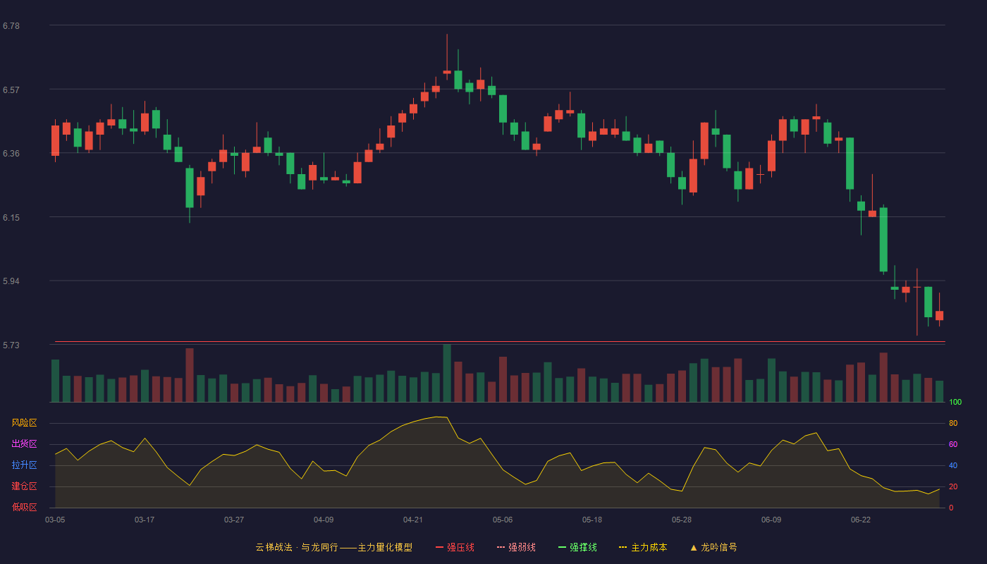 常熟银行(601128)云梯战法K线图 - 强压线5.74 强弱线5.56 强撑线5.37 加速区