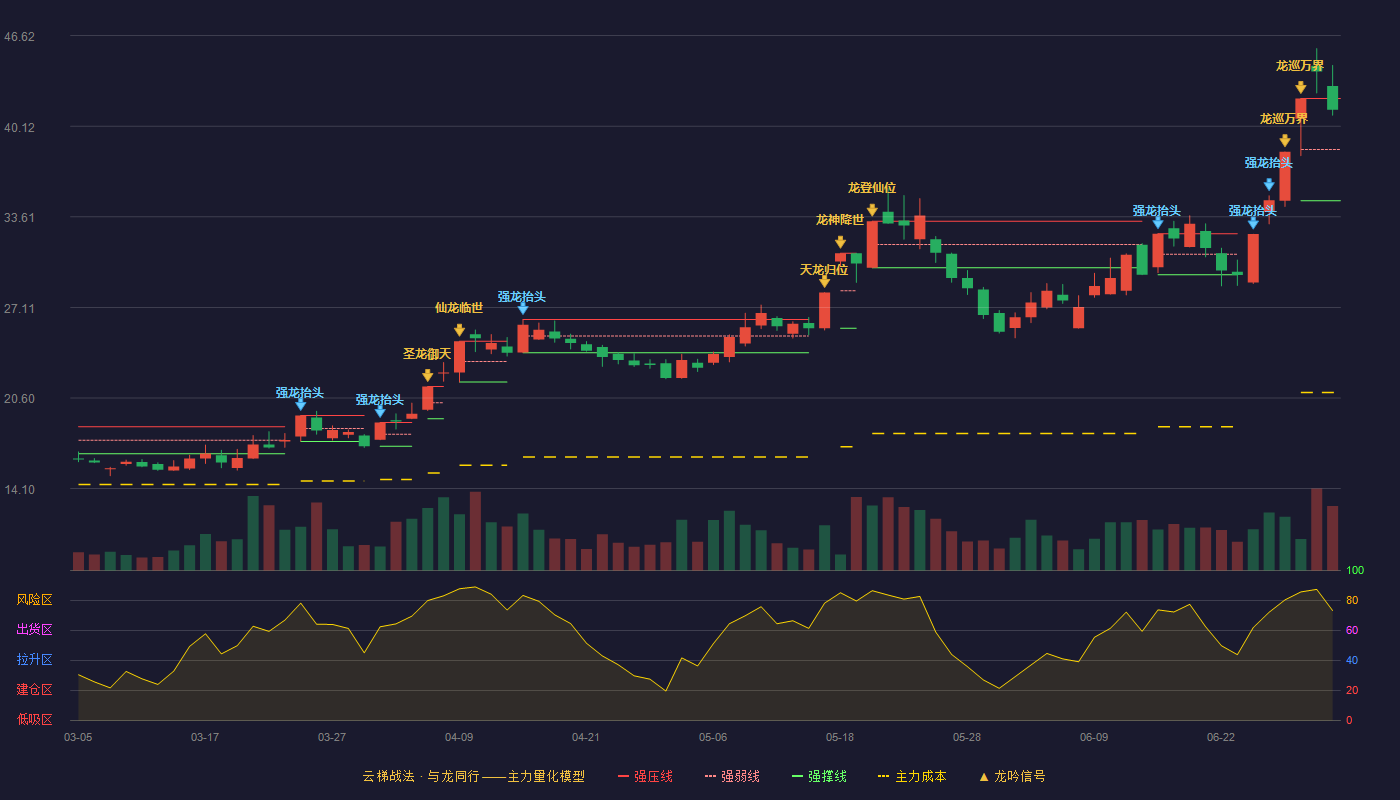 柏诚股份(601133)云梯战法K线图 - 强压线42.11 强弱线38.44 强撑线34.77 强势区