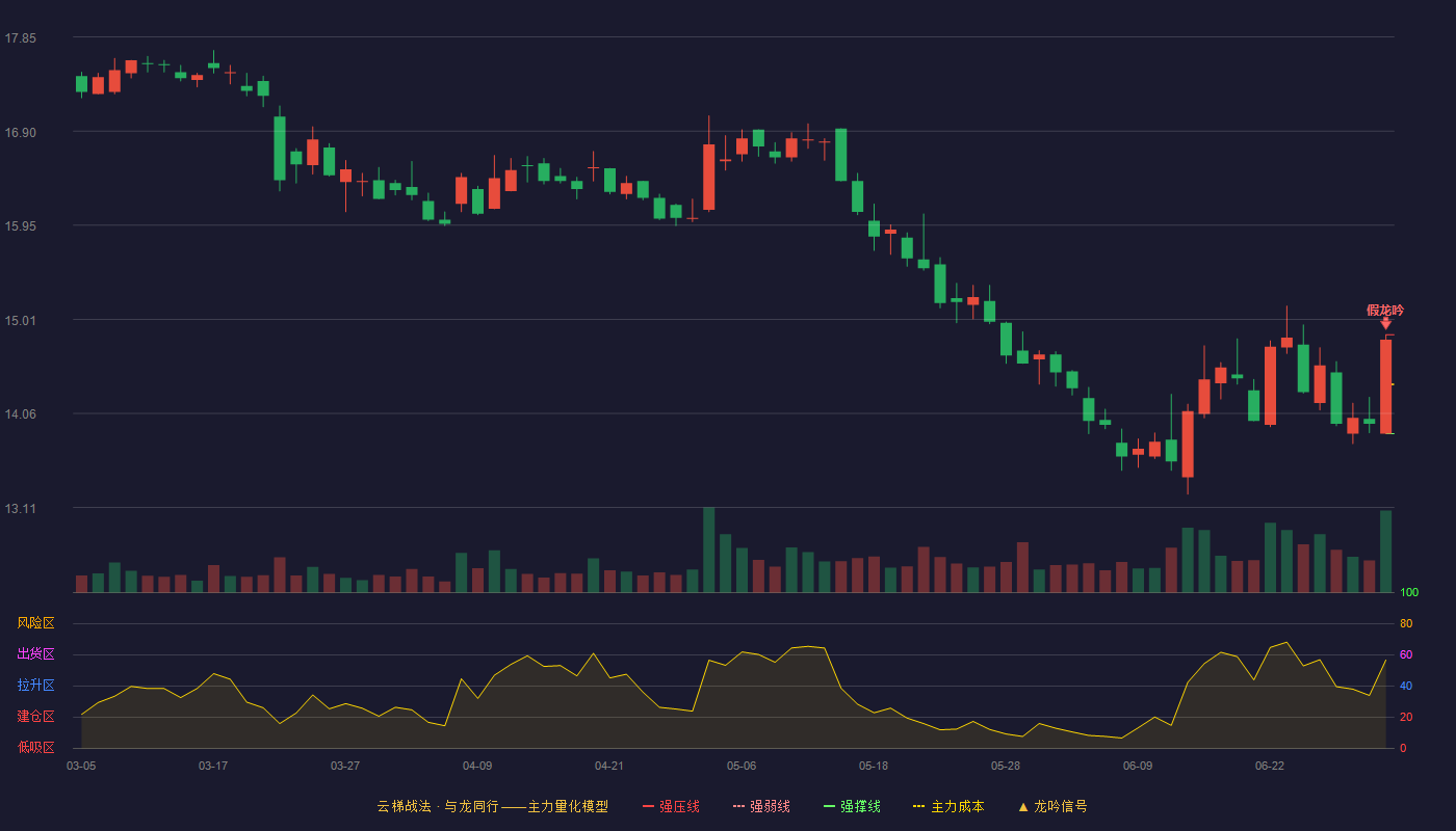 首创证券(601136)云梯战法K线图 - 强压线14.85 强弱线14.35 强撑线13.85 破位区