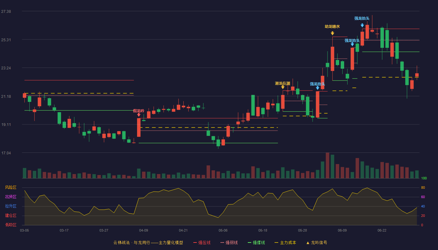 博威合金(601137)云梯战法K线图 - 强压线26.09 强弱线25.25 强撑线24.41 破位区