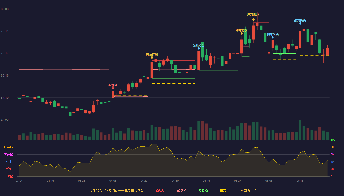 工业富联(601138)云梯战法K线图 - 强压线79.90 强弱线75.80 强撑线71.70 弱势区
