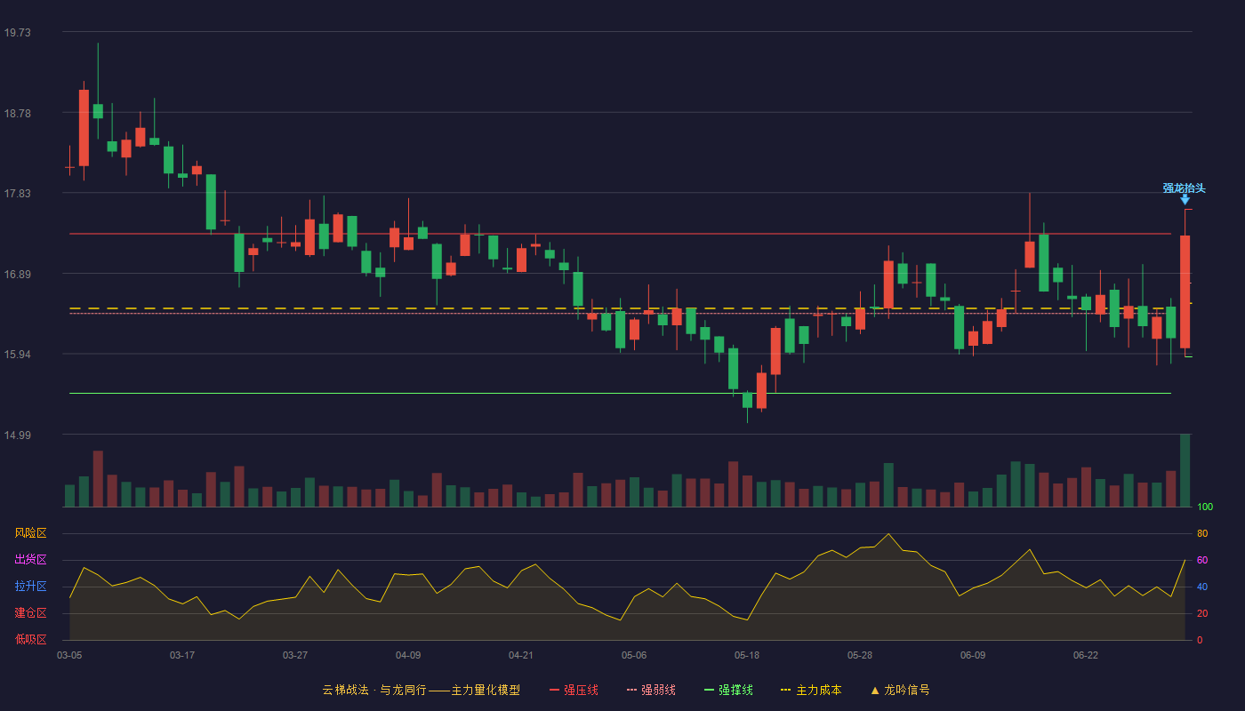东航物流(601156)云梯战法K线图 - 强压线17.64 强弱线16.77 强撑线15.90 强势区