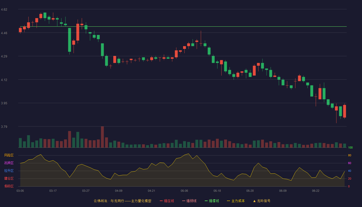 重庆水务(601158)云梯战法K线图 - 强压线4.83 强弱线4.67 强撑线4.50 破位区