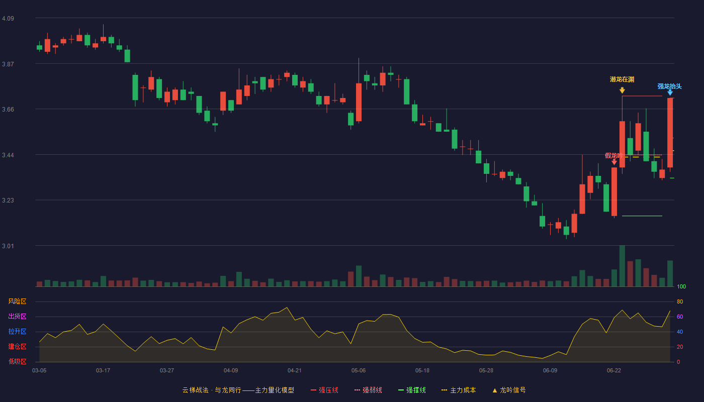 天风证券(601162)云梯战法K线图 - 强压线3.71 强弱线3.52 强撑线3.33 强势区