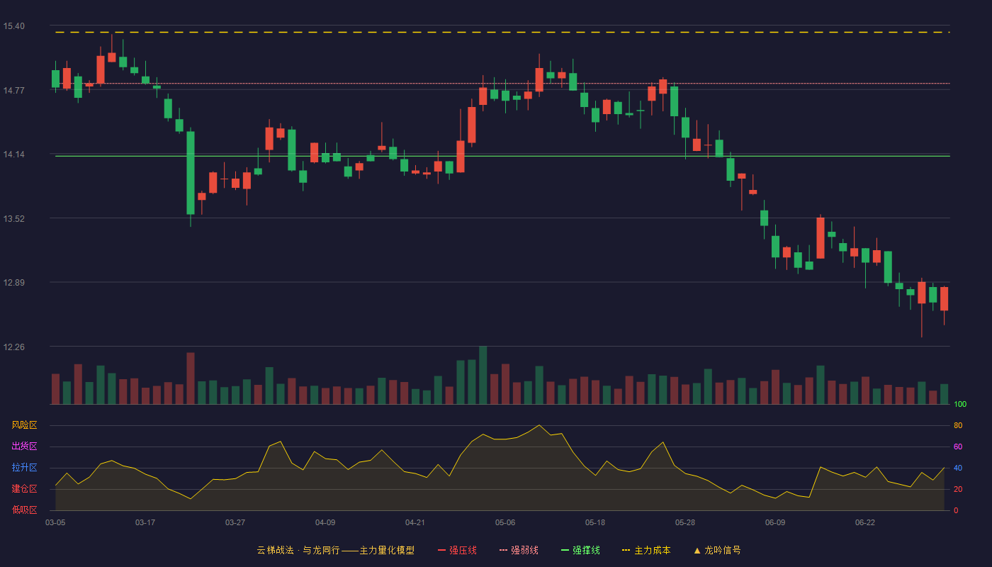 三角轮胎(601163)云梯战法K线图 - 强压线15.53 强弱线14.83 强撑线14.12 破位区