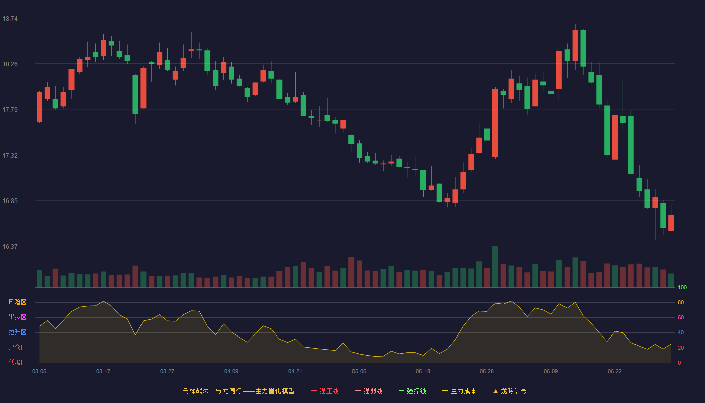 兴业银行(601166)云梯战法K线图 - 强压线0.00 强弱线0.00 强撑线0.00 破位区
