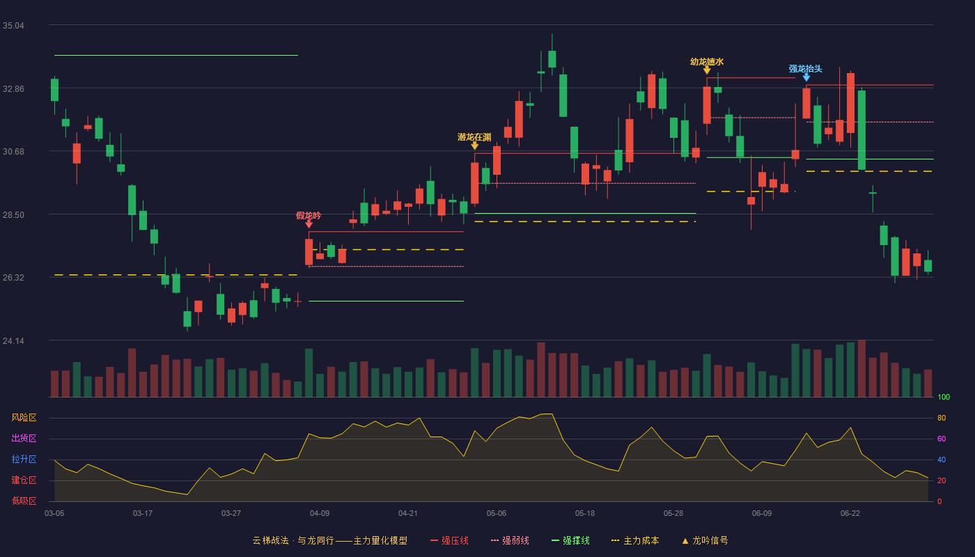 西部矿业(601168)云梯战法K线图 - 强压线32.96 强弱线31.68 强撑线30.40 破位区