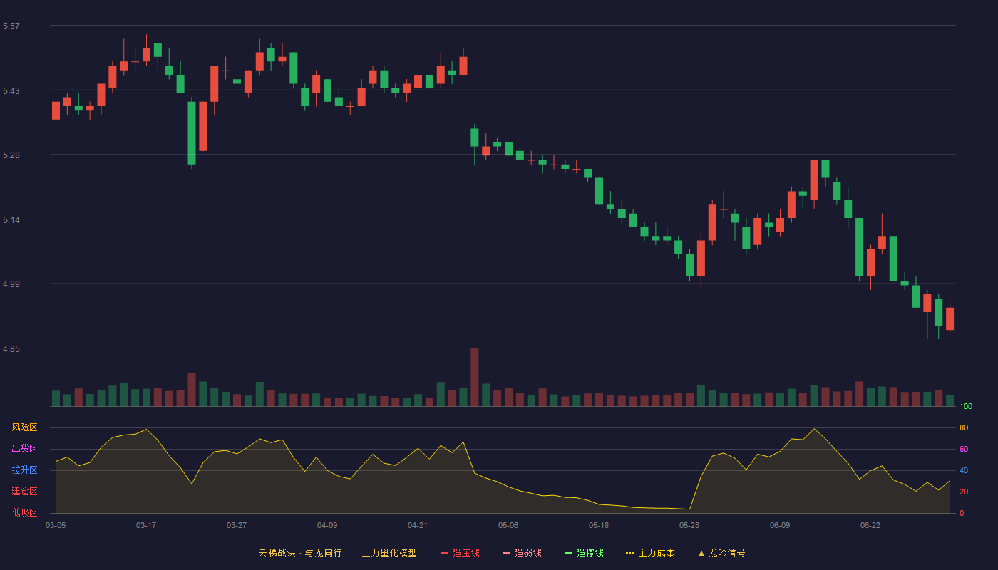 北京银行(601169)云梯战法K线图 - 强压线0.00 强弱线0.00 强撑线0.00 破位区