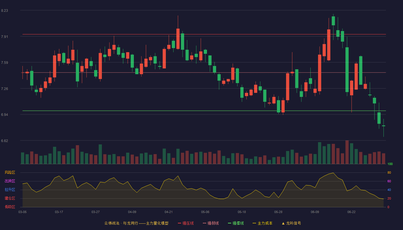 厦门银行(601187)云梯战法K线图 - 强压线7.93 强弱线7.46 强撑线6.99 破位区