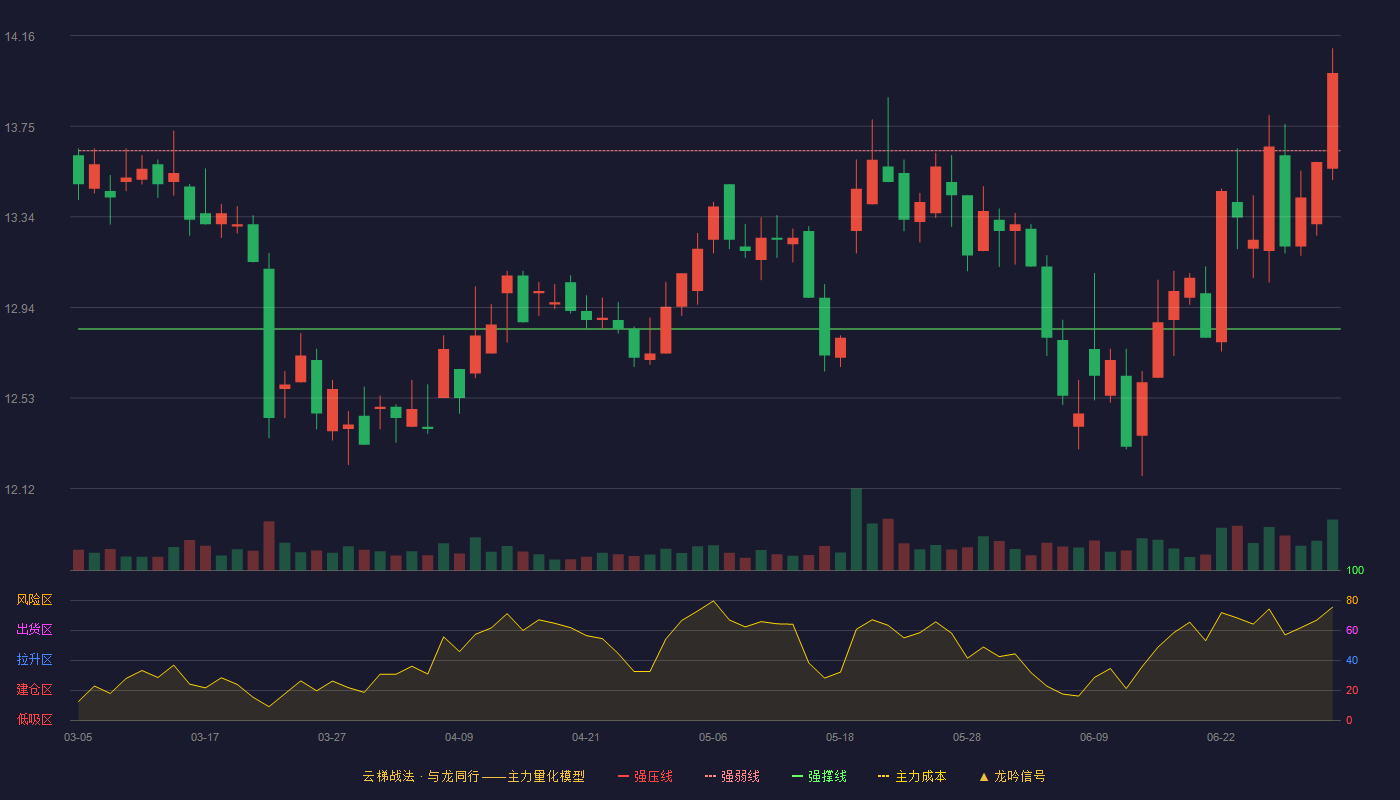 东兴证券(601198)云梯战法K线图 - 强压线14.44 强弱线13.64 强撑线12.84 强势区