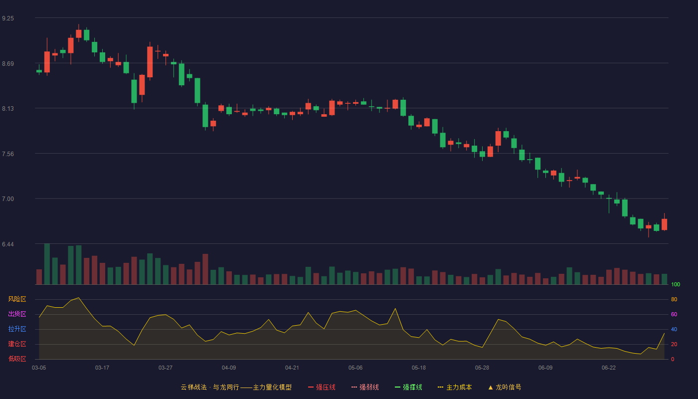 上海环境(601200)云梯战法K线图 - 强压线0.00 强弱线0.00 强撑线0.00 破位区