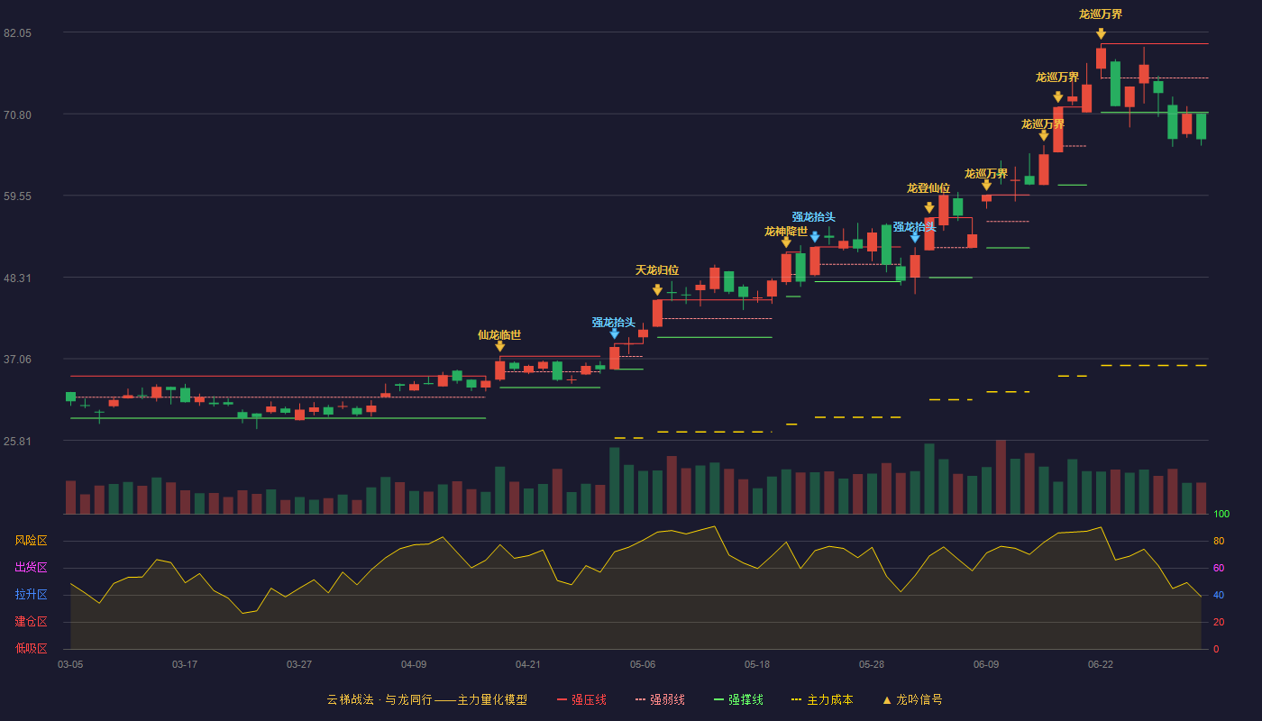东材科技(601208)云梯战法K线图 - 强压线80.46 强弱线75.73 强撑线71.00 破位区