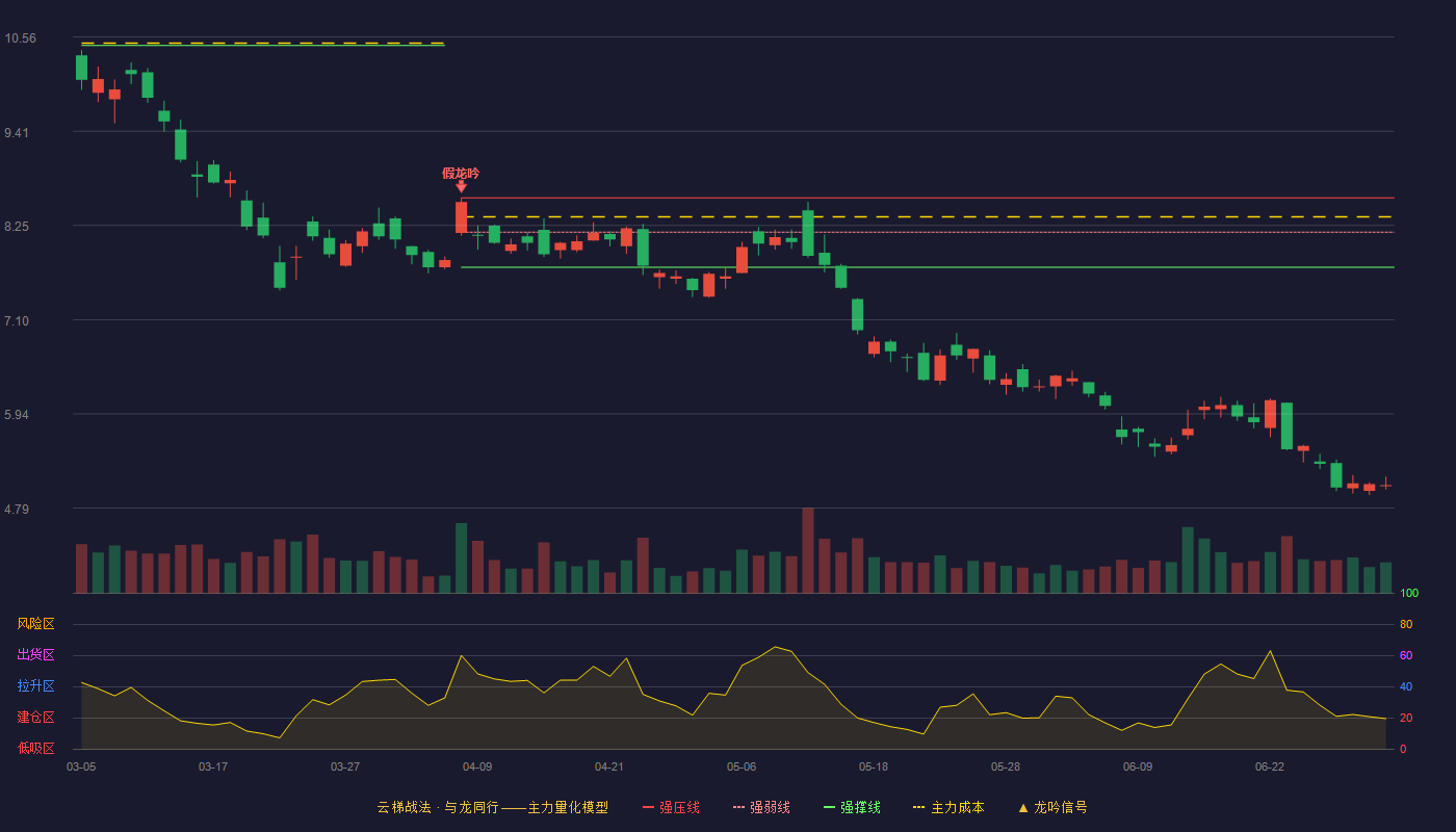 白银有色(601212)云梯战法K线图 - 强压线8.59 强弱线8.17 强撑线7.74 破位区