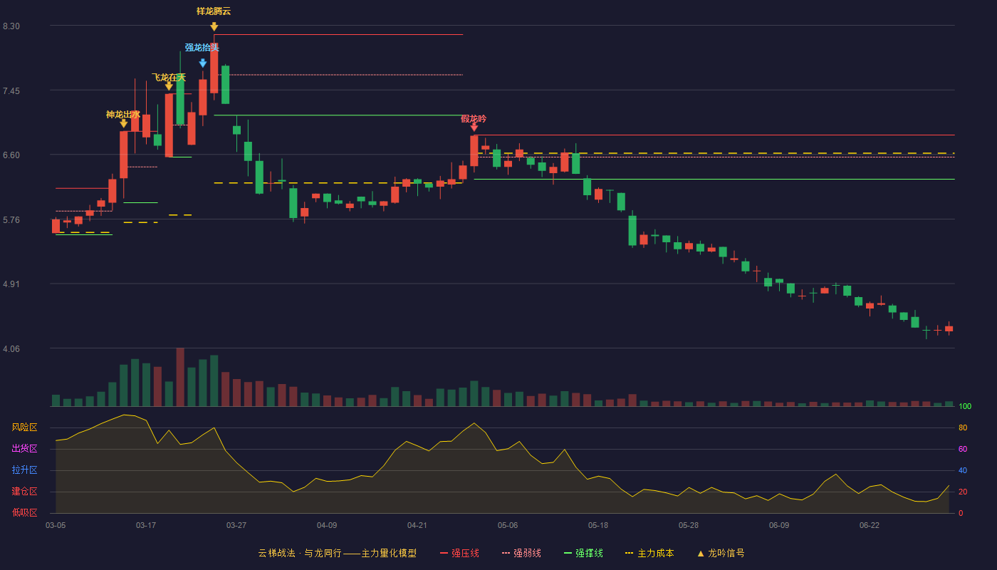 吉鑫科技(601218)云梯战法K线图 - 强压线6.86 强弱线6.57 强撑线6.28 破位区