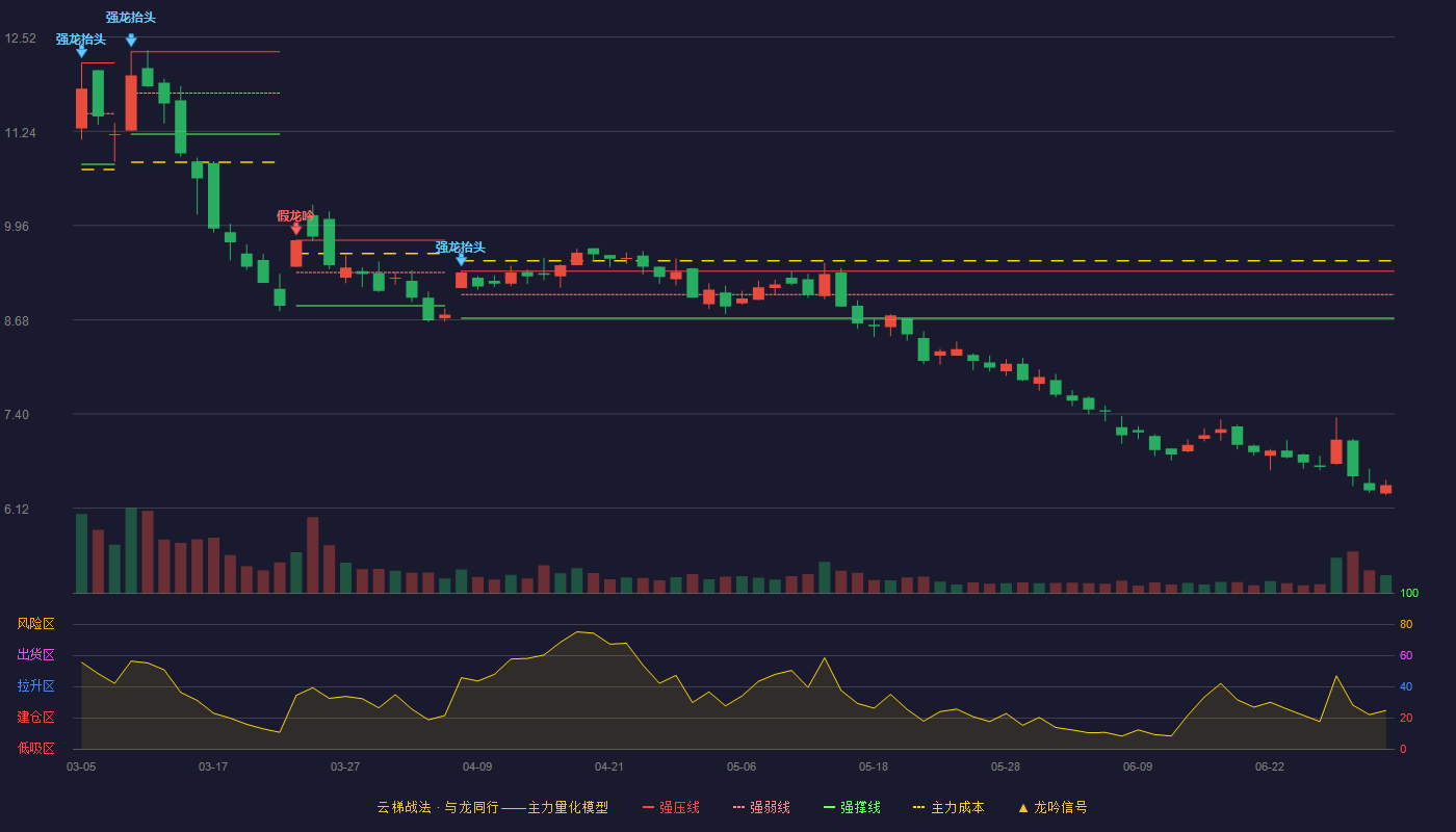 华电重工(601226)云梯战法K线图 - 强压线9.34 强弱线9.02 强撑线8.70 破位区