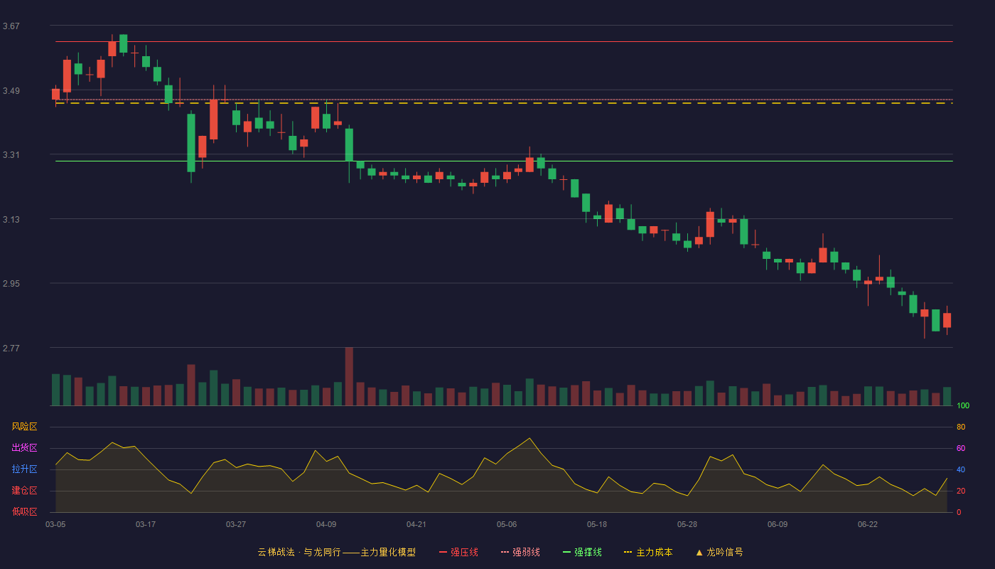 广州港(601228)云梯战法K线图 - 强压线3.62 强弱线3.46 强撑线3.29 破位区