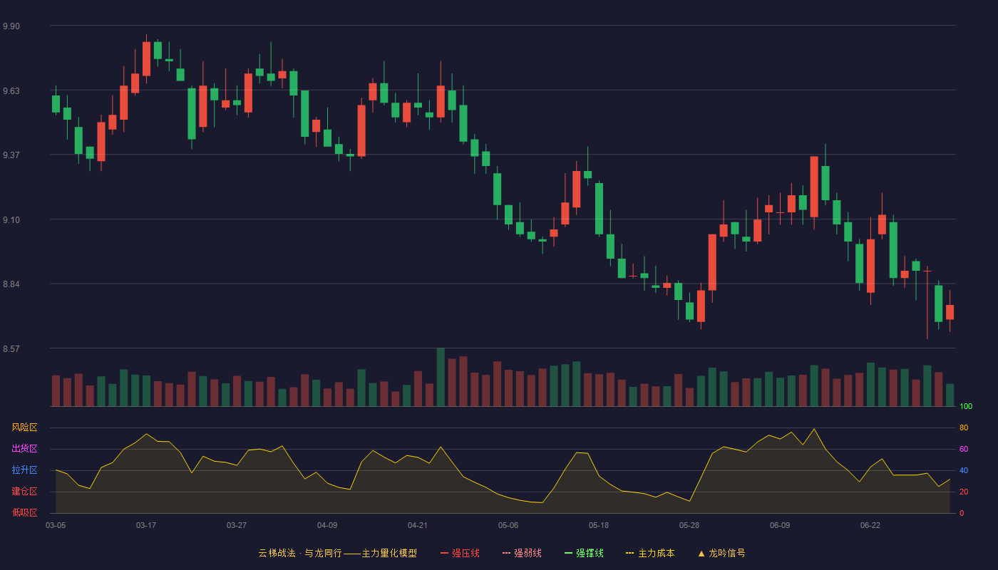 上海银行(601229)云梯战法K线图 - 强压线6.95 强弱线6.65 强撑线6.35 加速区