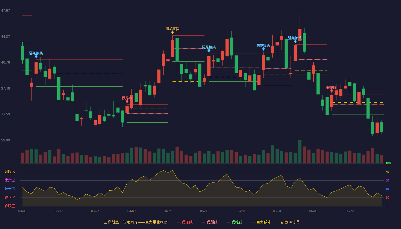 环旭电子(601231)云梯战法K线图 - 强压线36.34 强弱线34.91 强撑线33.47 破位区