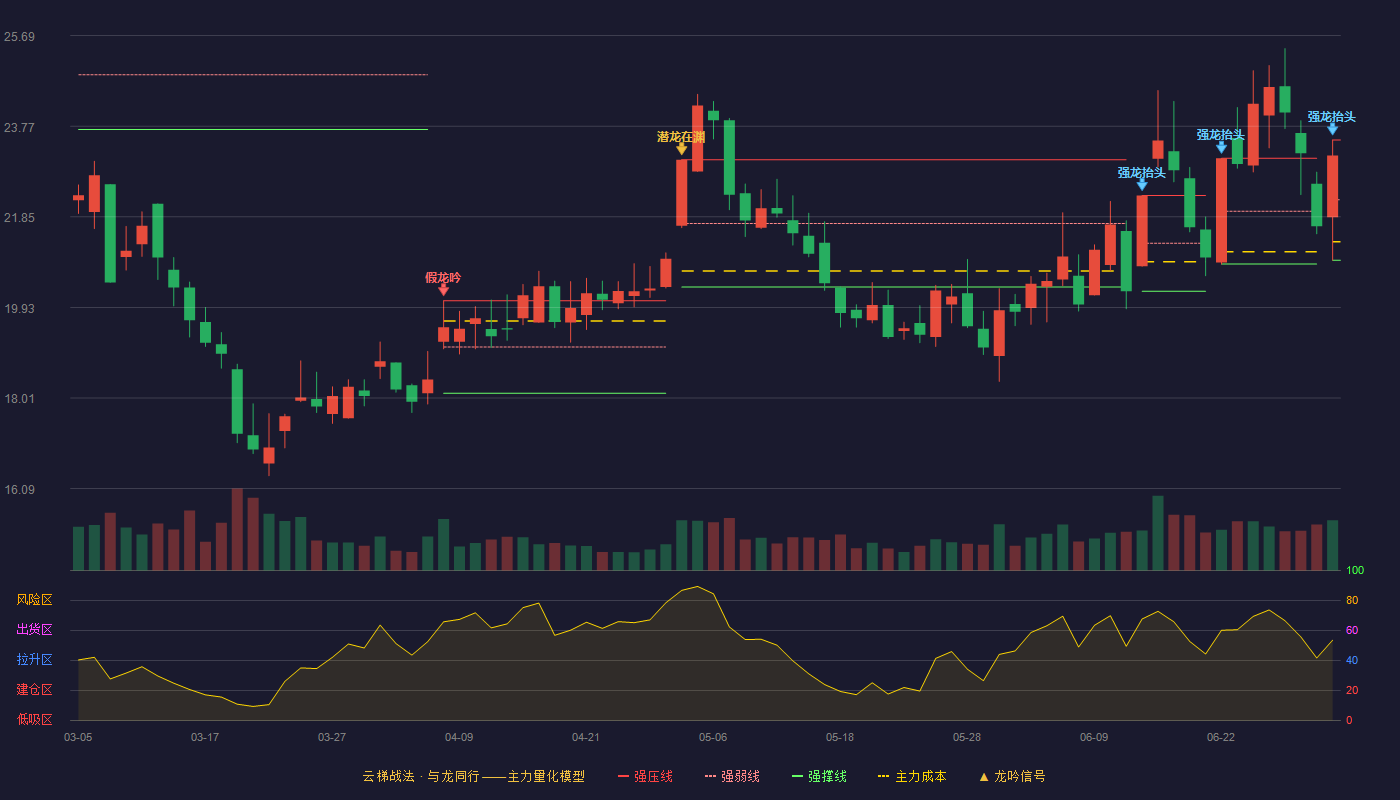 桐昆股份(601233)云梯战法K线图 - 强压线23.48 强弱线22.21 强撑线20.93 加速区