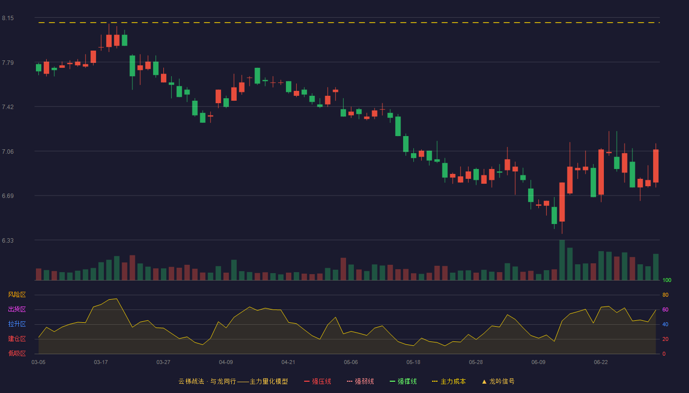 红塔证券(601236)云梯战法K线图 - 强压线8.81 强弱线8.49 强撑线8.16 破位区
