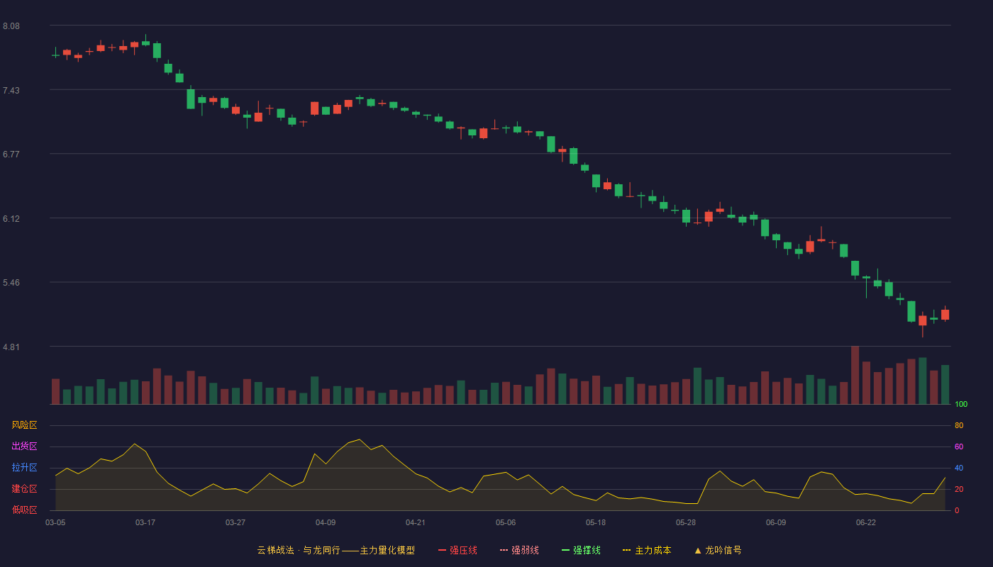 广汽集团(601238)云梯战法K线图 - 强压线9.25 强弱线8.74 强撑线8.22 破位区