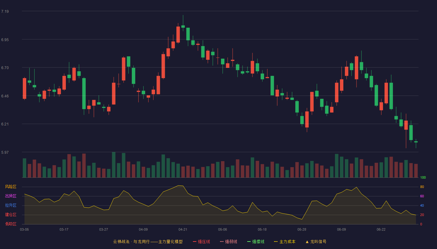 农业银行(601288)云梯战法K线图 - 强压线0.00 强弱线0.00 强撑线0.00 破位区
