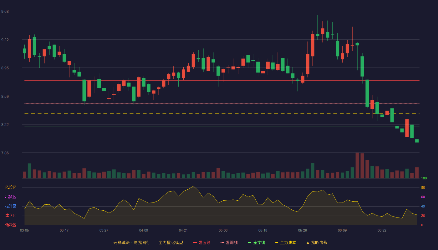 青岛港(601298)云梯战法K线图 - 强压线8.79 强弱线8.49 强撑线8.19 破位区