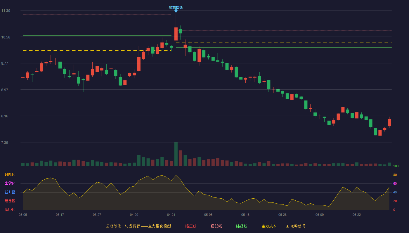 骆驼股份(601311)云梯战法K线图 - 强压线11.28 强弱线10.77 强撑线10.25 破位区