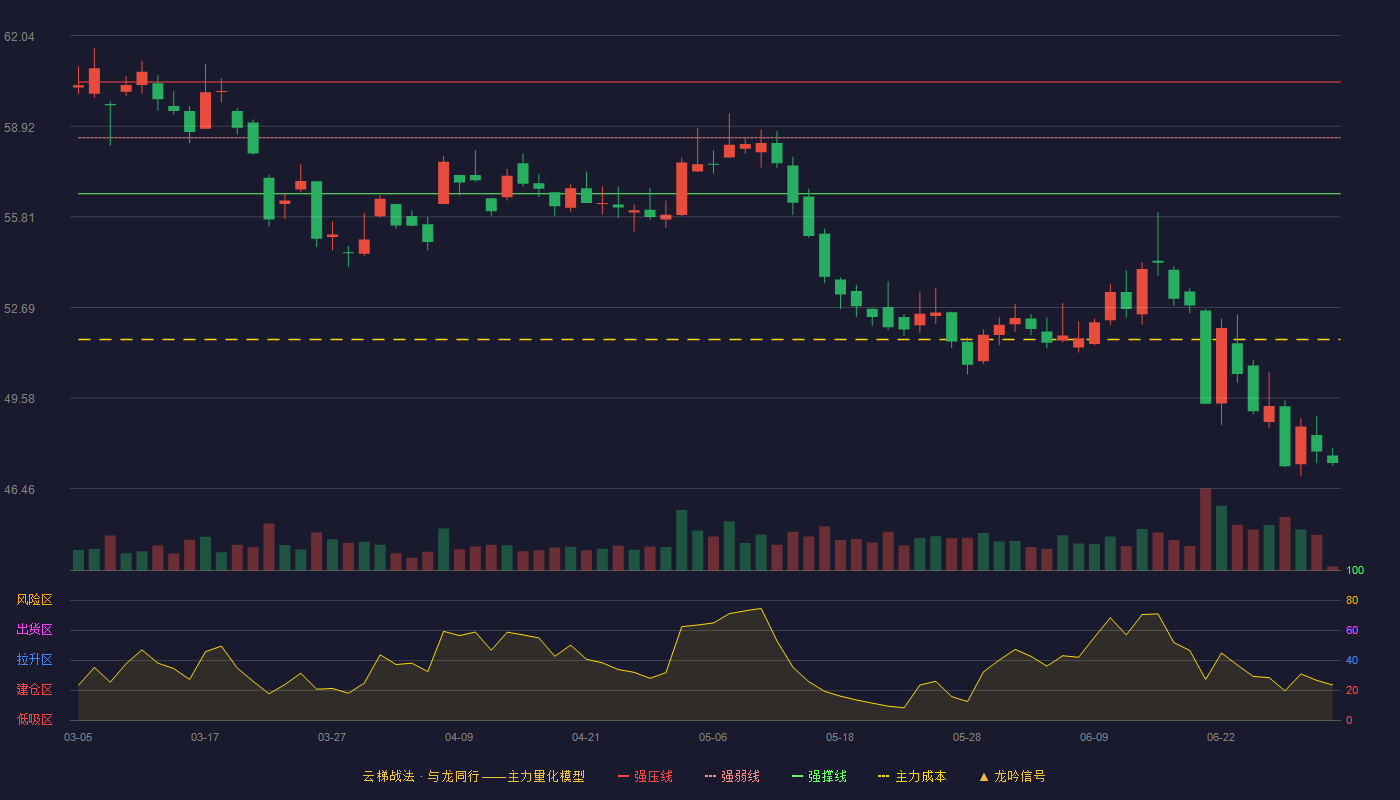 中国平安(601318)云梯战法K线图 - 强压线60.45 强弱线58.53 强撑线56.60 破位区