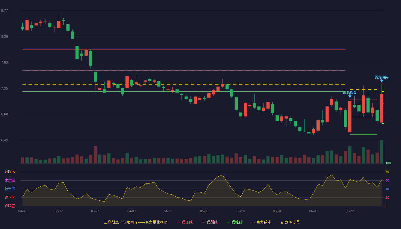 中国人保(601319)云梯战法K线图 - 强压线7.43 强弱线7.07 强撑线6.71 弱势区