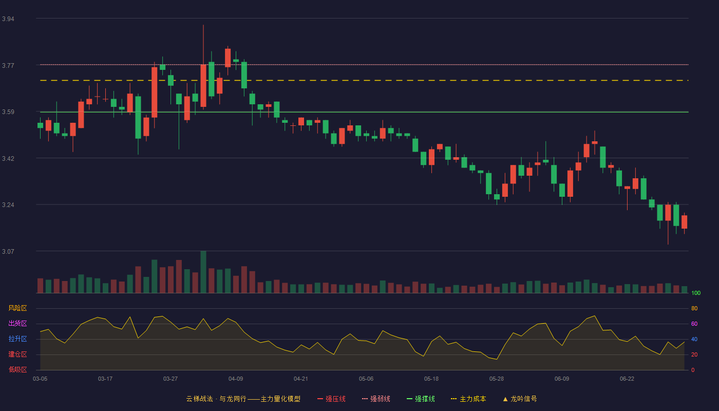 秦港股份(601326)云梯战法K线图 - 强压线3.95 强弱线3.77 强撑线3.59 破位区