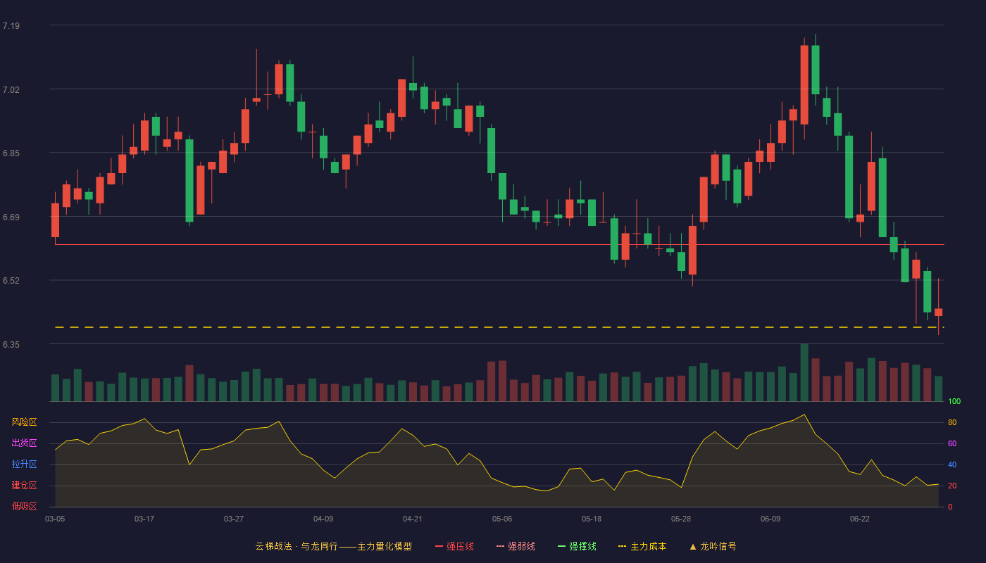 交通银行(601328)云梯战法K线图 - 强压线6.61 强弱线6.33 强撑线6.05 强势区