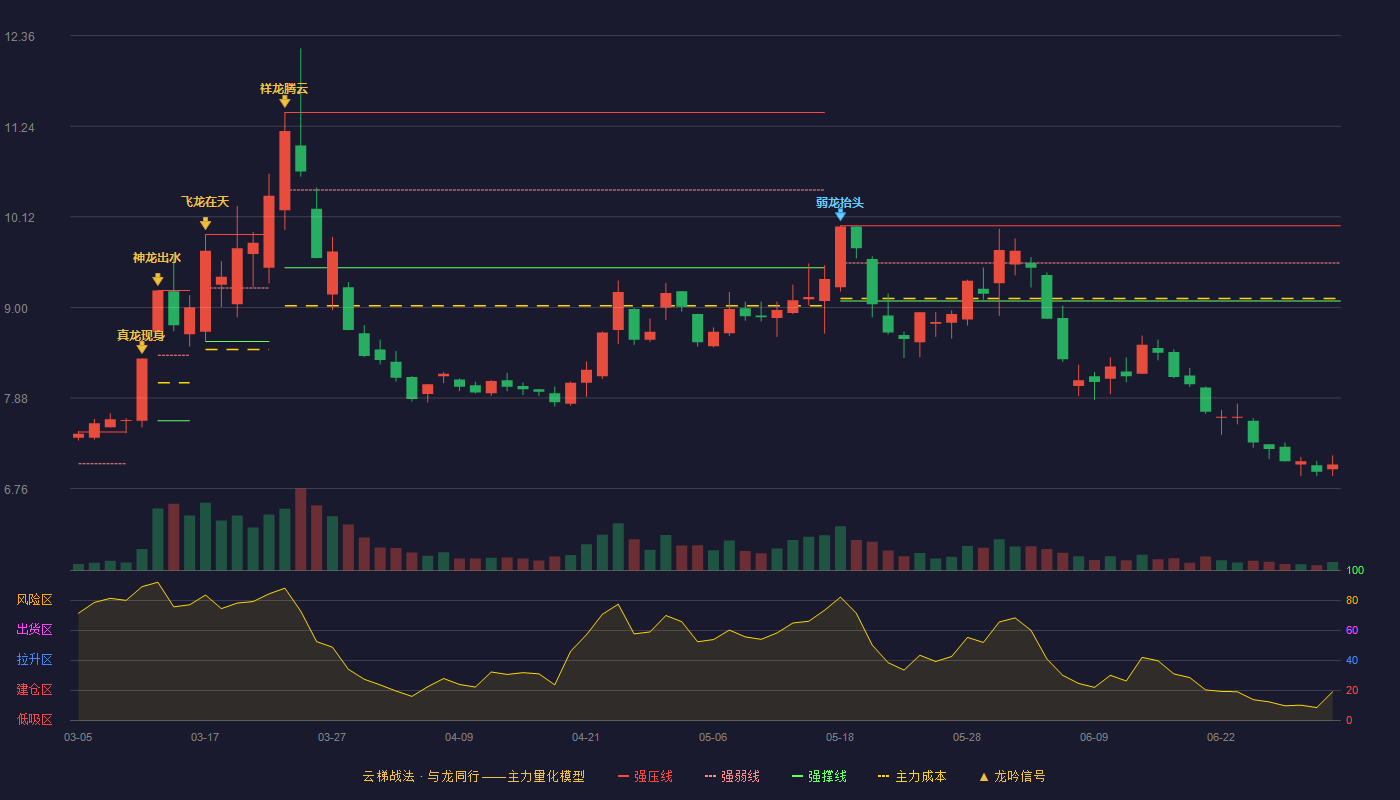 绿色动力(601330)云梯战法K线图 - 强压线10.01 强弱线9.55 强撑线9.08 破位区